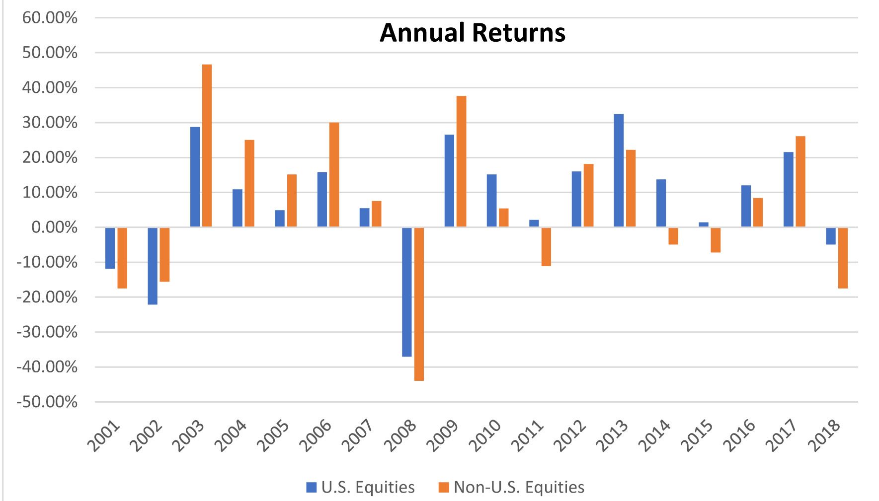 Figure 1 Intl Equity