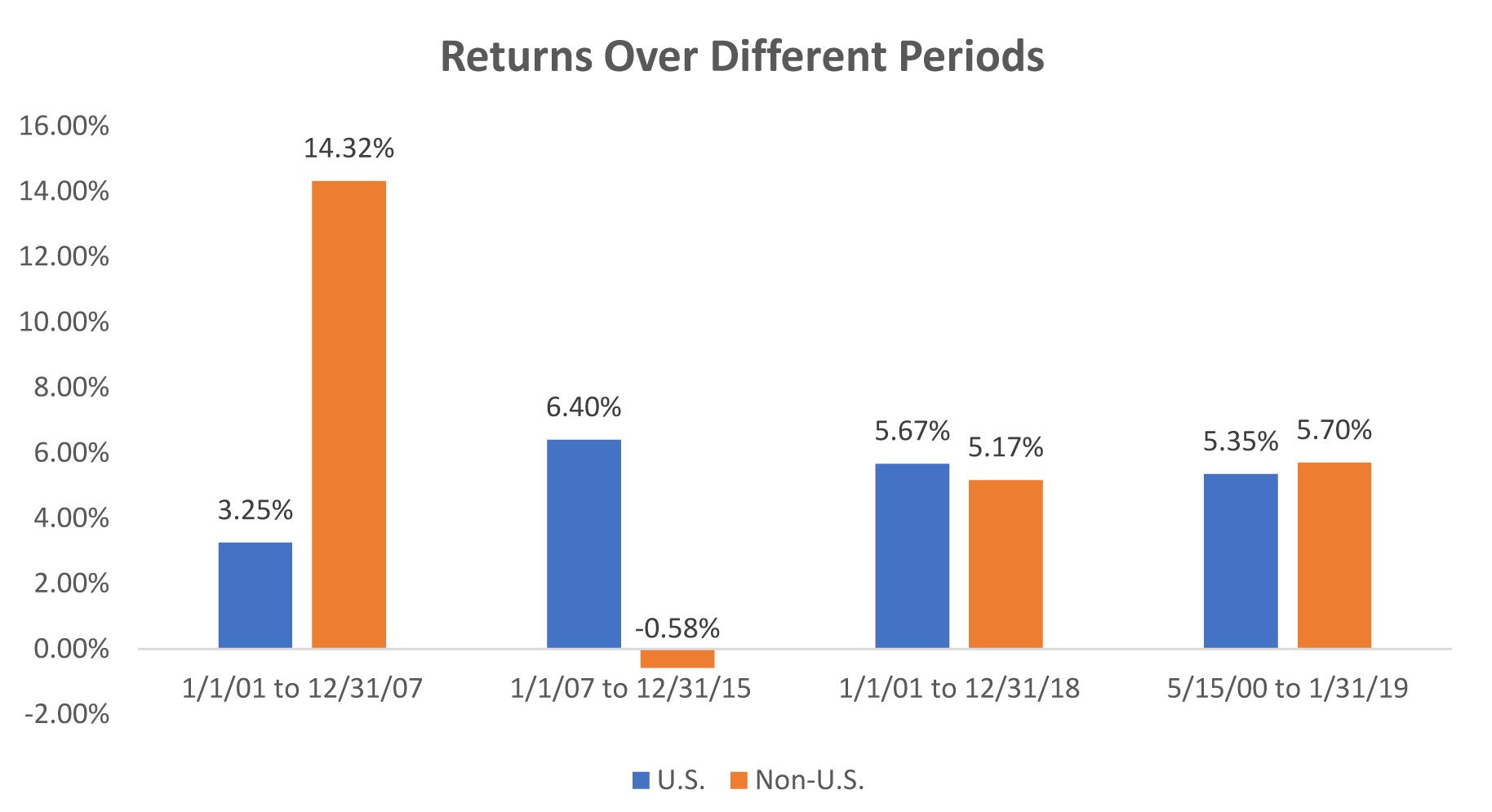 Figure 3 Intl Equity