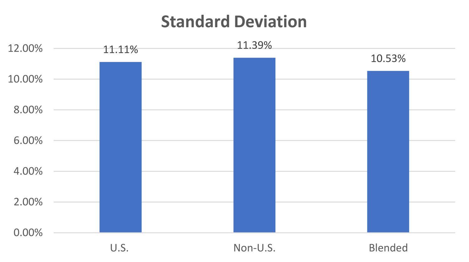 Figure 4 Intl Equity